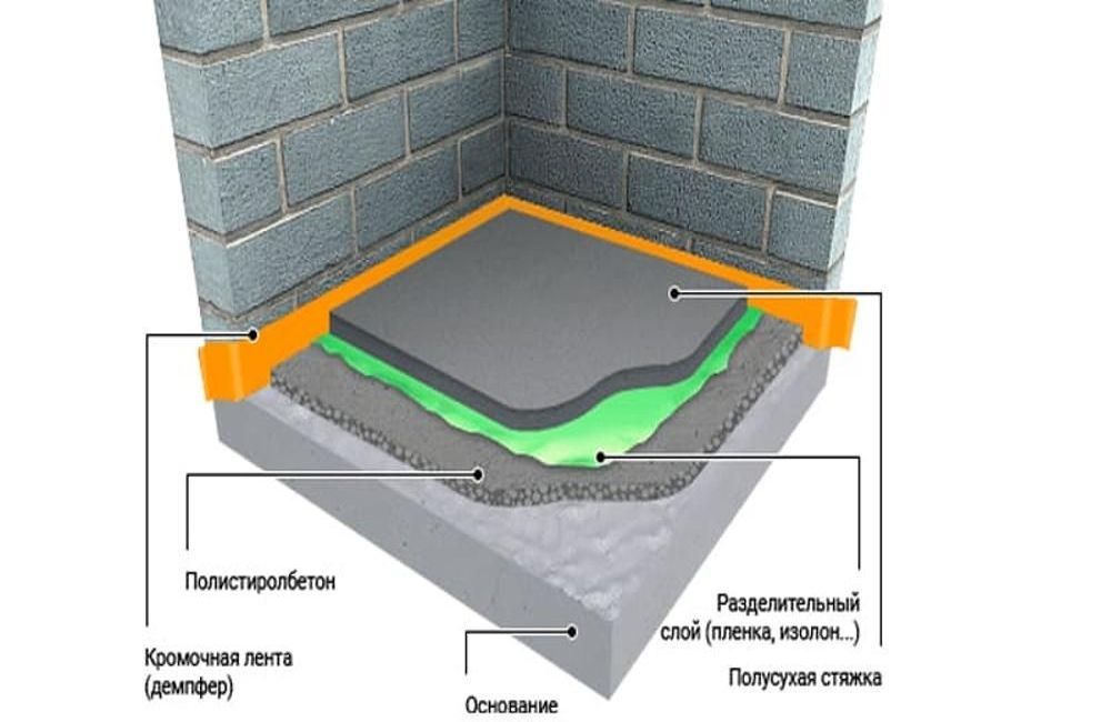 механизированная стяжка кровли